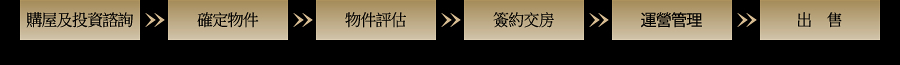 購屋及投資諮詢:確定物件:物件評估:簽約交房:運營管理:出售: